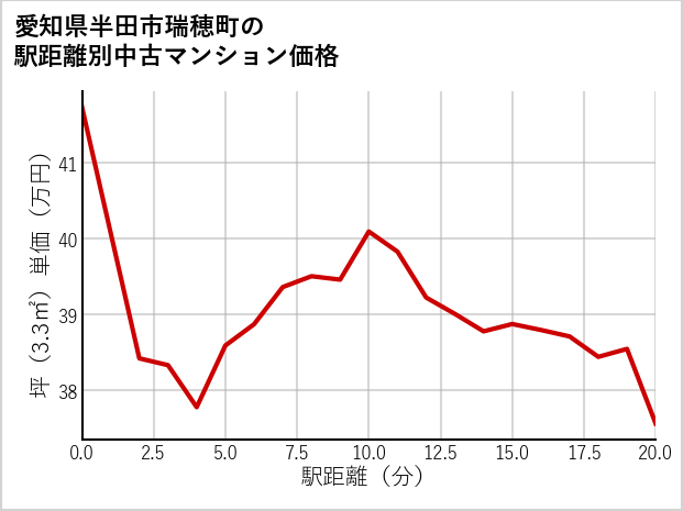 愛知県半田市瑞穂町の徒歩距離別の中古マンション坪単価