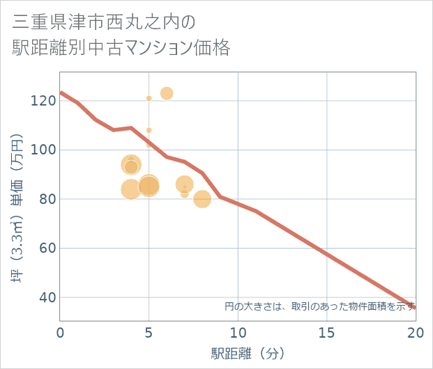 三重県津市西丸之内の徒歩距離別の中古マンション坪単価