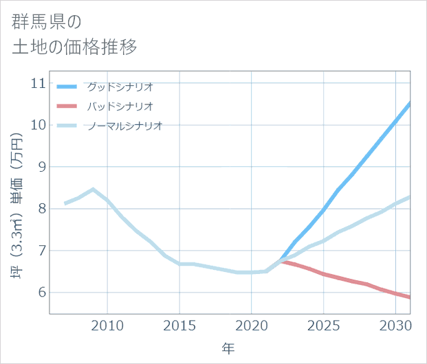 群馬県の土地価格推移