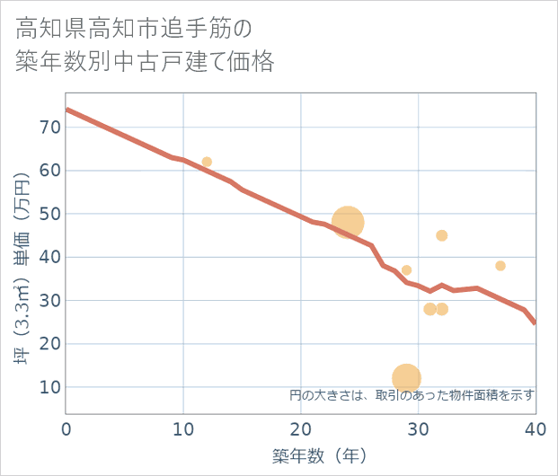高知県高知市追手筋の築年数別の中古戸建て坪単価