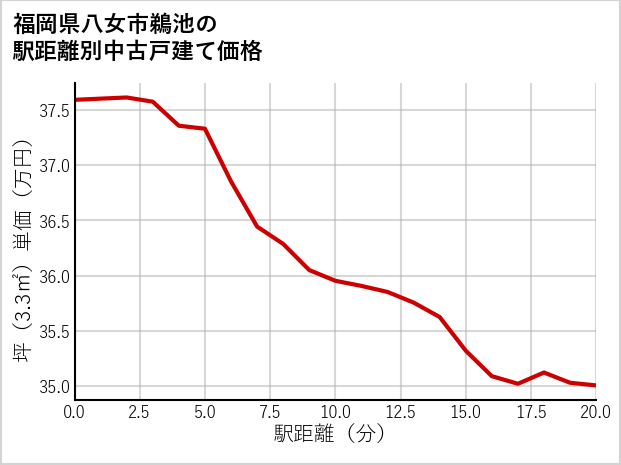 福岡県八女市鵜池の徒歩距離別の中古戸建て坪単価