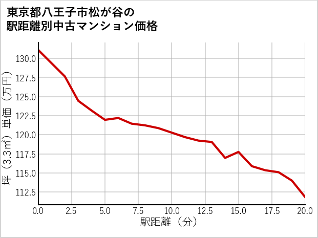 東京都八王子市松が谷の徒歩距離別の中古マンション坪単価