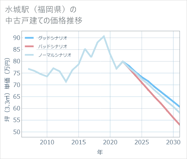 水城駅(福岡県)の中古戸建て価格推移