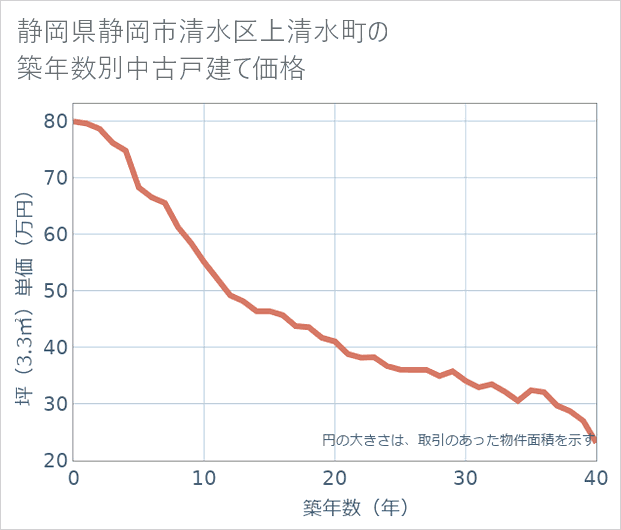 静岡県静岡市清水区上清水町の築年数別の中古戸建て坪単価