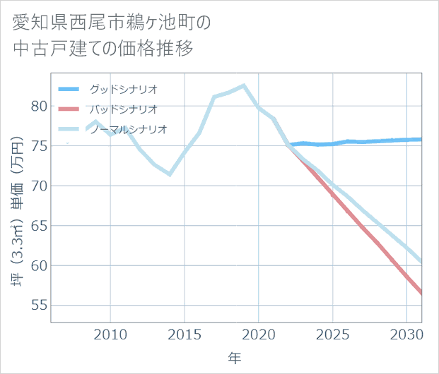 愛知県西尾市鵜ケ池町の中古戸建て価格推移