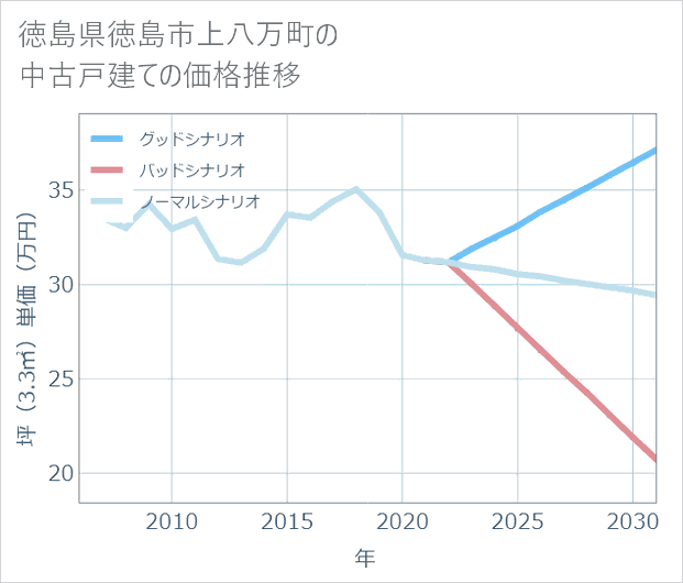 徳島県徳島市上八万町の中古戸建て価格推移