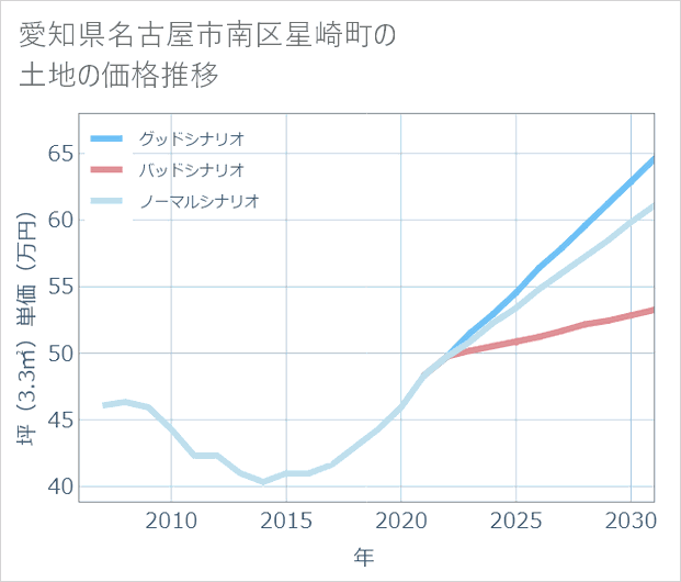 愛知県名古屋市南区星崎町の土地価格推移