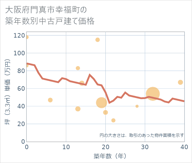 大阪府門真市幸福町の築年数別の中古戸建て坪単価