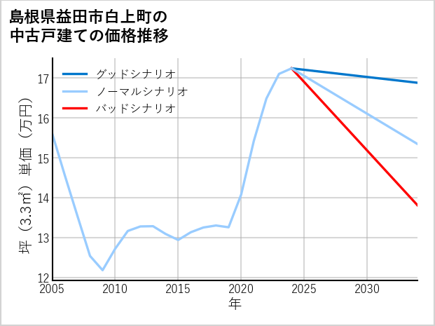 島根県益田市白上町の中古戸建て価格推移