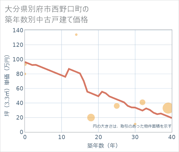 大分県別府市西野口町の築年数別の中古戸建て坪単価