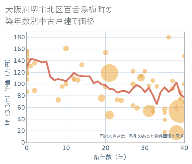 大阪府堺市北区百舌鳥梅町の築年数別の中古戸建て坪単価