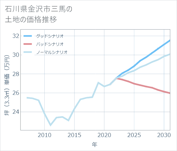 石川県金沢市三馬の土地価格推移