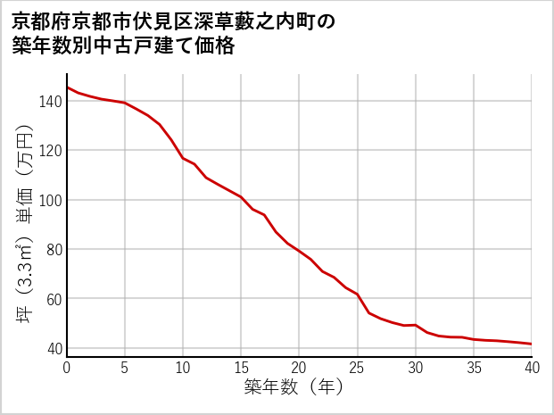 京都府京都市伏見区深草藪之内町の築年数別の中古戸建て坪単価