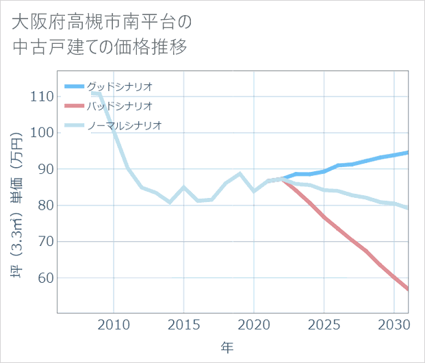大阪府高槻市南平台の中古戸建て価格推移