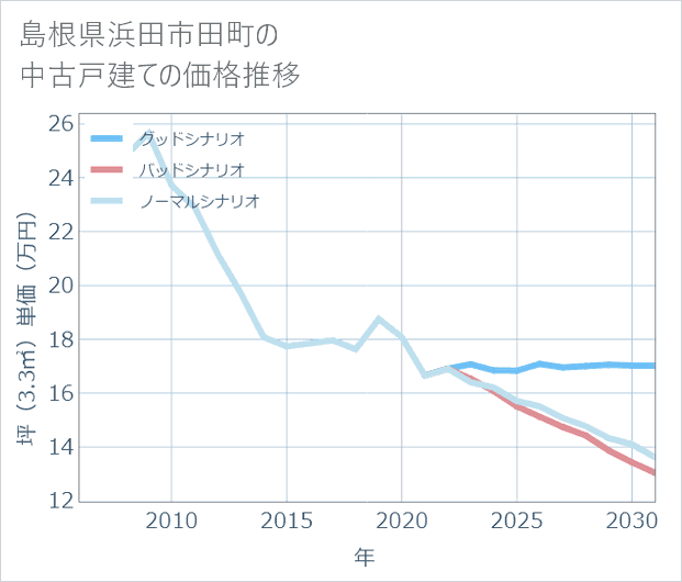 島根県浜田市田町の中古戸建て価格推移