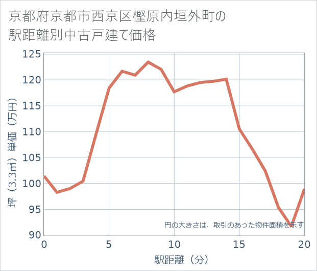 京都府京都市西京区樫原内垣外町の徒歩距離別の中古戸建て坪単価