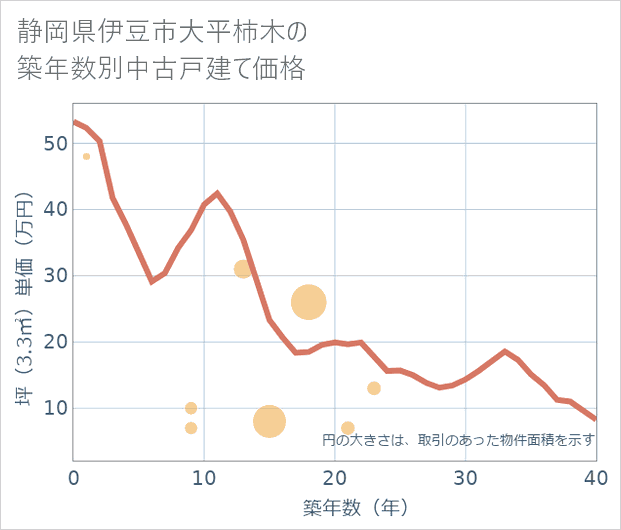 静岡県伊豆市大平柿木の築年数別の中古戸建て坪単価