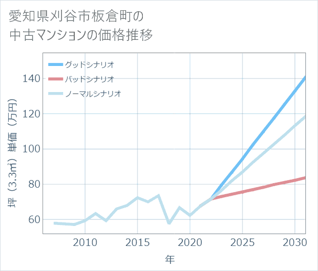 愛知県刈谷市板倉町の中古マンション価格推移