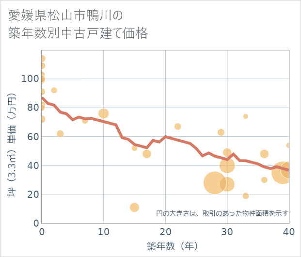 愛媛県松山市鴨川の築年数別の中古戸建て坪単価