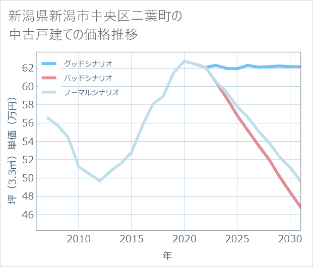 新潟県新潟市中央区二葉町の中古戸建て価格推移