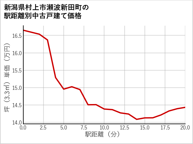 新潟県村上市瀬波新田町の徒歩距離別の中古戸建て坪単価