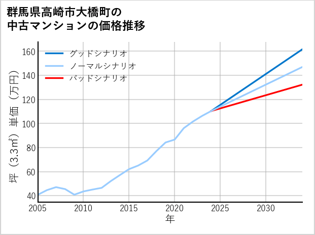 群馬県高崎市大橋町の中古マンション価格推移