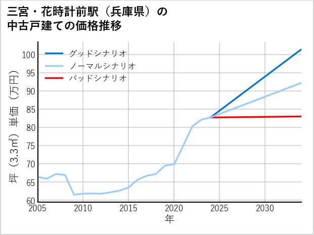 三宮・花時計前駅（兵庫県）の中古戸建て価格推移