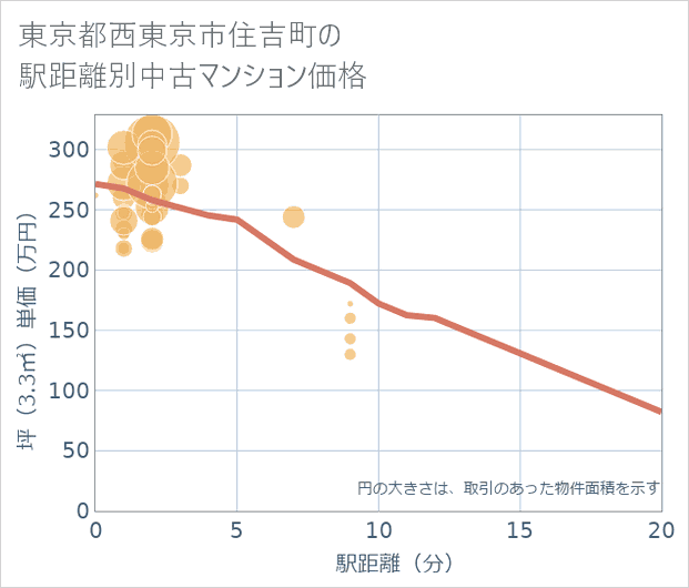 東京都西東京市住吉町の徒歩距離別の中古マンション坪単価