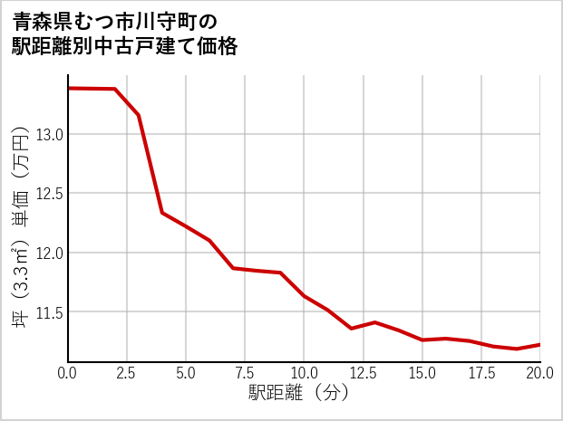 青森県むつ市川守町の徒歩距離別の中古戸建て坪単価