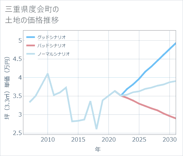 三重県度会町の土地価格推移