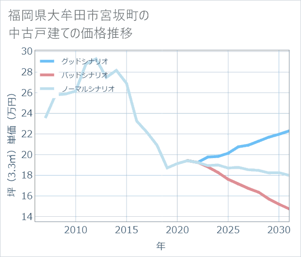 福岡県大牟田市宮坂町の中古戸建て価格推移