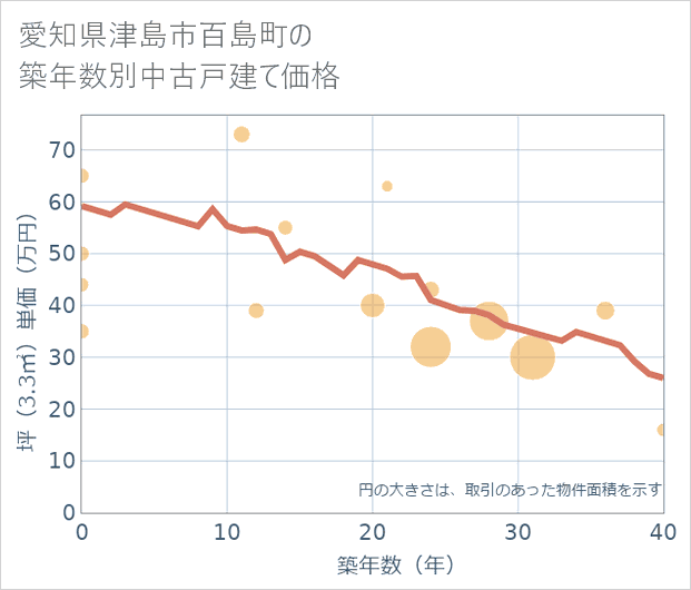 愛知県津島市百島町の築年数別の中古戸建て坪単価