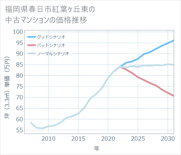 福岡県春日市紅葉ケ丘東の中古マンション価格推移