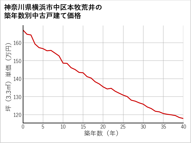 神奈川県横浜市中区本牧荒井の築年数別の中古戸建て坪単価