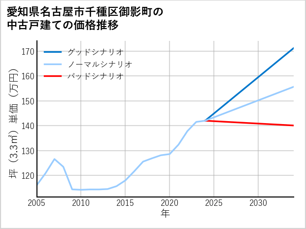 愛知県名古屋市千種区御影町の中古戸建て価格推移