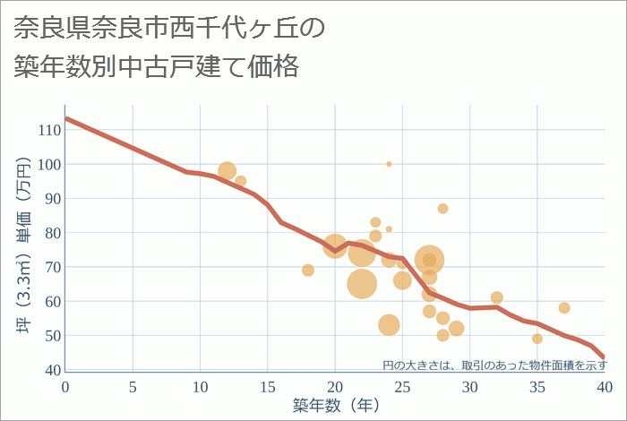 奈良県奈良市西千代ヶ丘の築年数別の中古戸建て坪単価