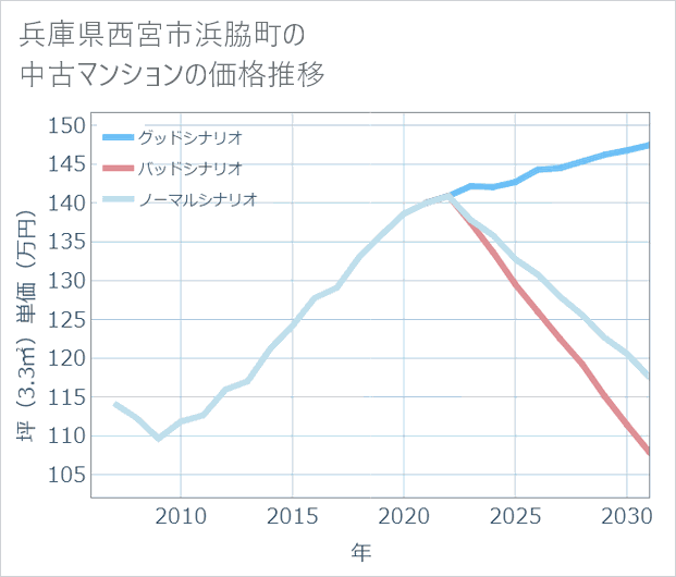 兵庫県西宮市浜脇町の中古マンション価格推移