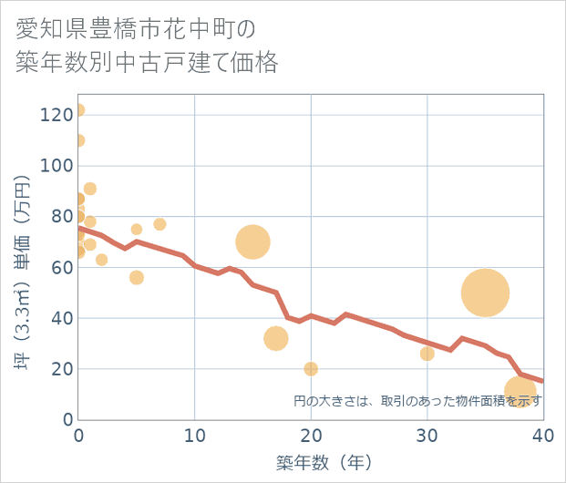 愛知県豊橋市花中町の築年数別の中古戸建て坪単価