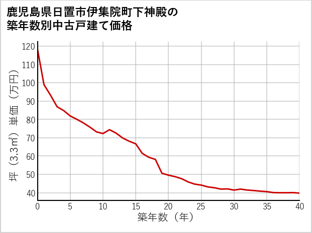 鹿児島県日置市伊集院町下神殿の築年数別の中古戸建て坪単価