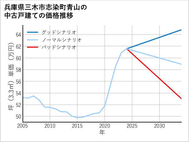 兵庫県三木市志染町青山の中古戸建て価格推移