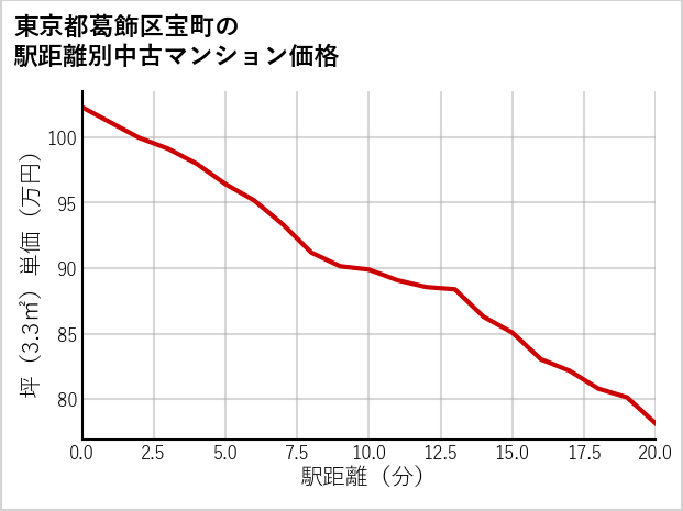 東京都葛飾区宝町の徒歩距離別の中古マンション坪単価