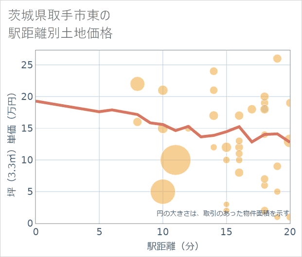 茨城県取手市東の徒歩距離別の土地坪単価
