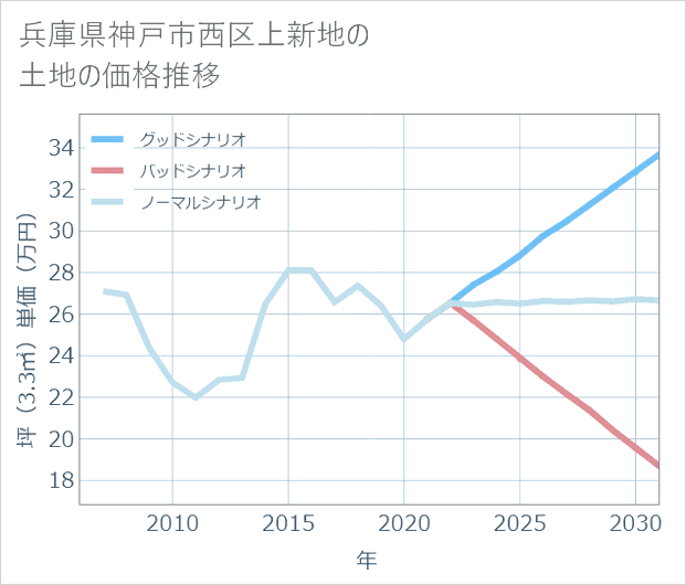 兵庫県神戸市西区上新地の土地価格推移