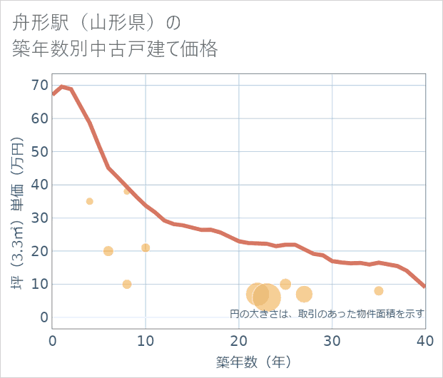 舟形駅(山形県)の築年数別の中古戸建て坪単価