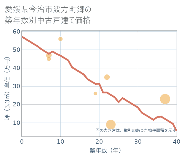 愛媛県今治市波方町郷の築年数別の中古戸建て坪単価