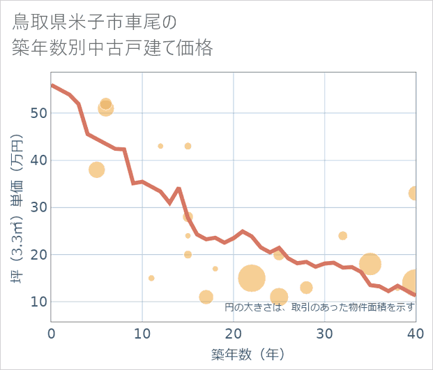 鳥取県米子市車尾の築年数別の中古戸建て坪単価