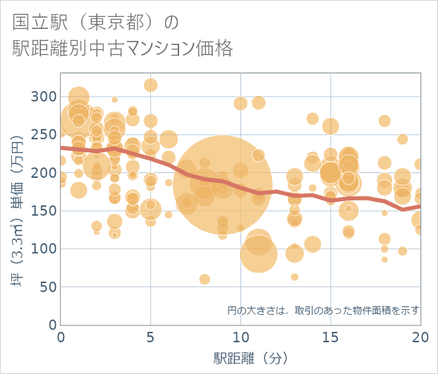 国立駅(東京都)の徒歩距離別の中古マンション坪単価