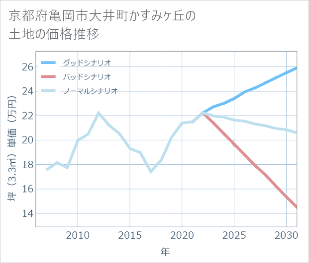 京都府亀岡市大井町かすみケ丘の土地価格推移