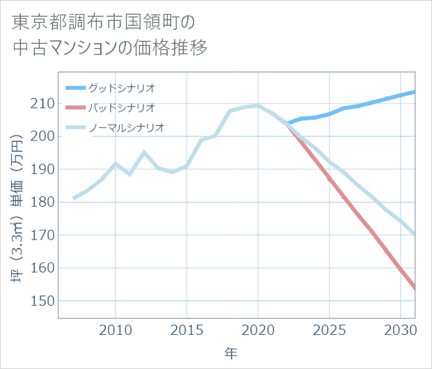 東京都調布市国領町の中古マンション価格推移