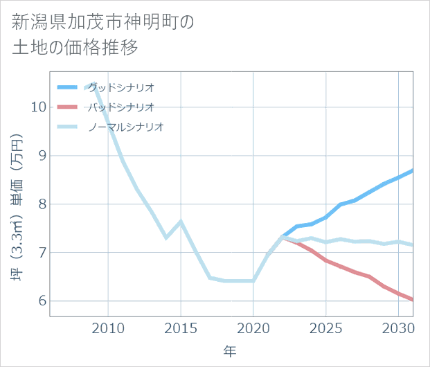 新潟県加茂市神明町の土地価格推移